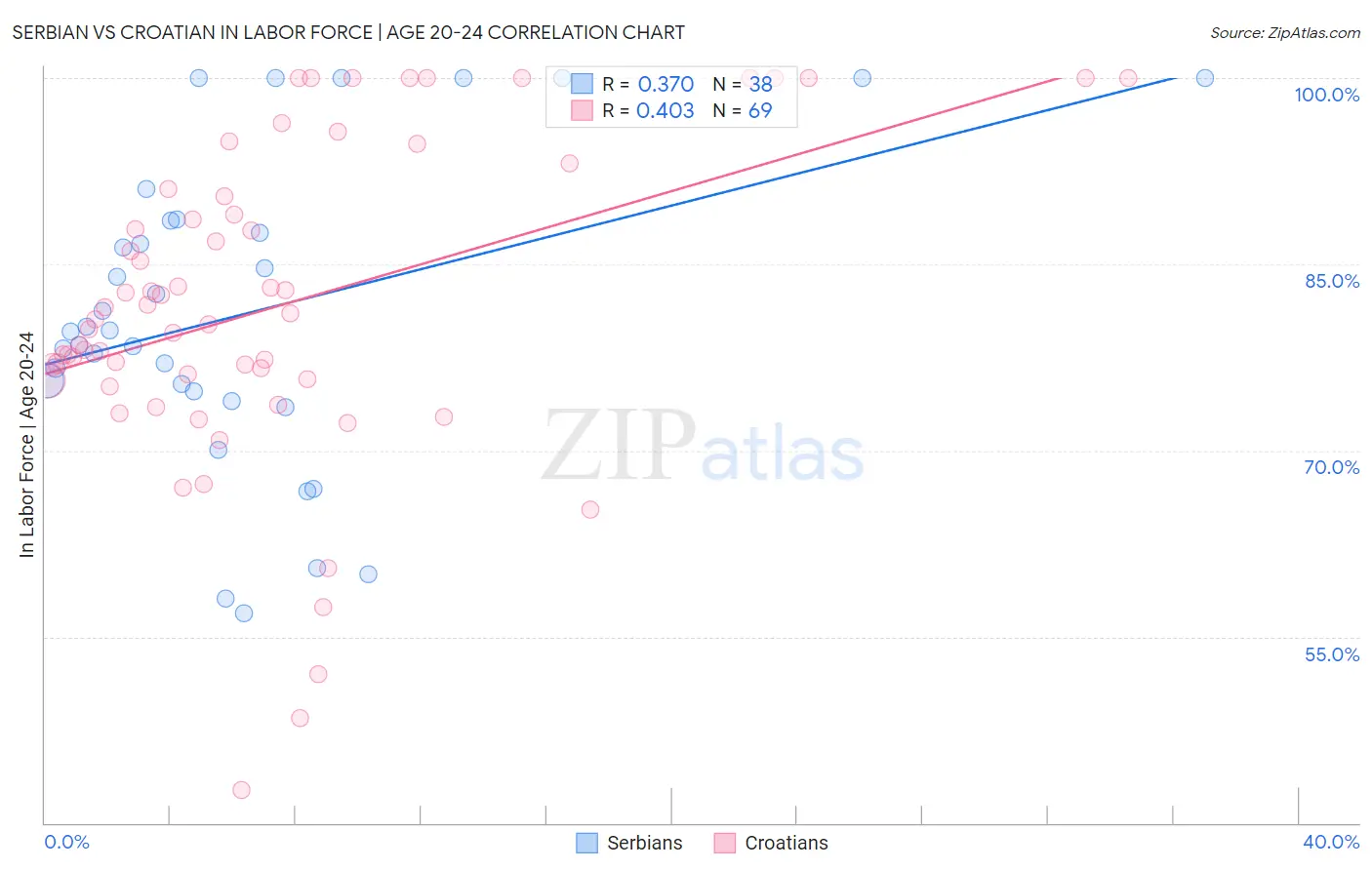 Serbian vs Croatian In Labor Force | Age 20-24