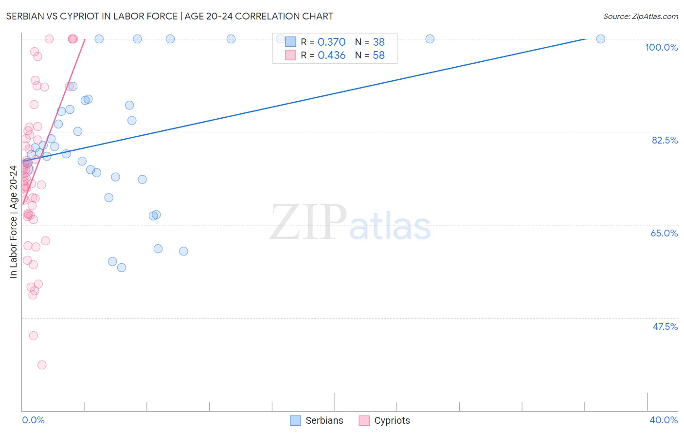 Serbian vs Cypriot In Labor Force | Age 20-24