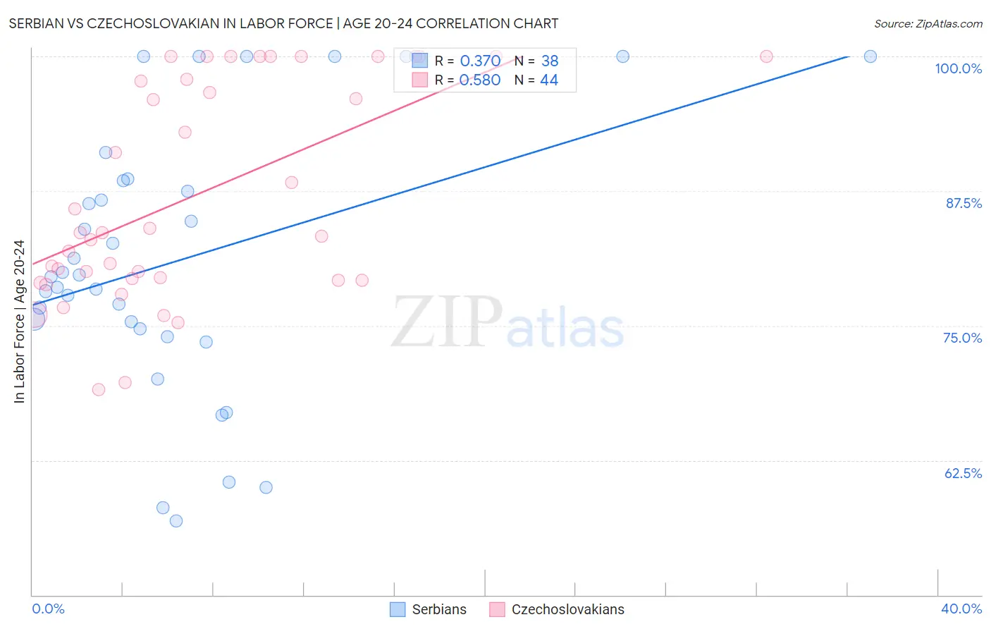 Serbian vs Czechoslovakian In Labor Force | Age 20-24