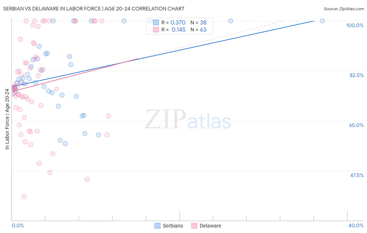 Serbian vs Delaware In Labor Force | Age 20-24