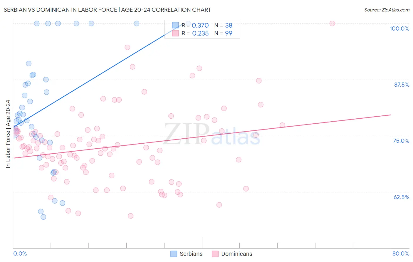 Serbian vs Dominican In Labor Force | Age 20-24