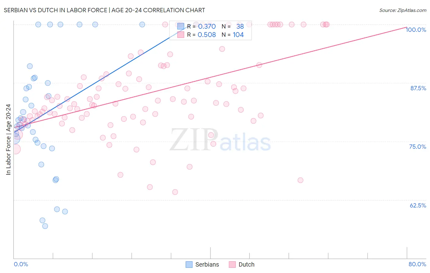 Serbian vs Dutch In Labor Force | Age 20-24