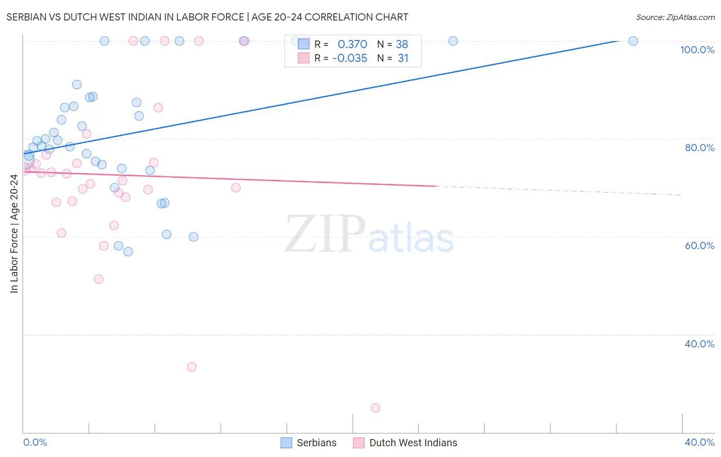 Serbian vs Dutch West Indian In Labor Force | Age 20-24