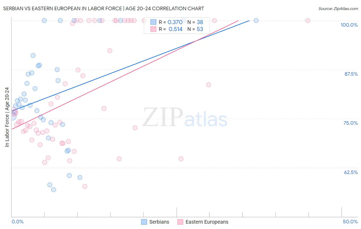 Serbian vs Eastern European In Labor Force | Age 20-24