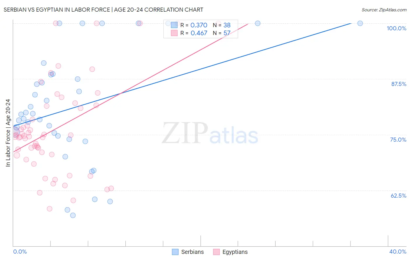 Serbian vs Egyptian In Labor Force | Age 20-24