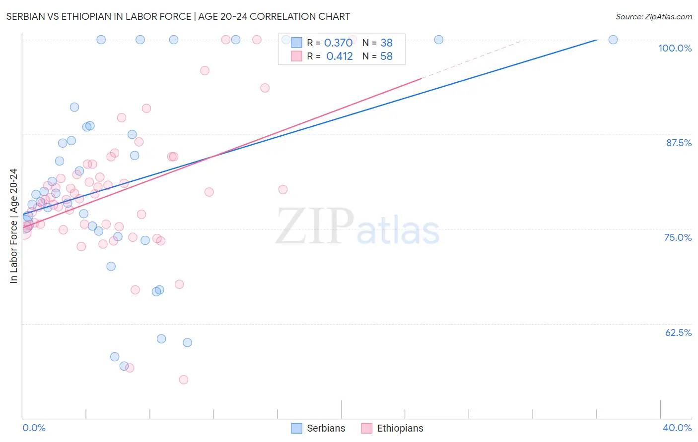 Serbian vs Ethiopian In Labor Force | Age 20-24