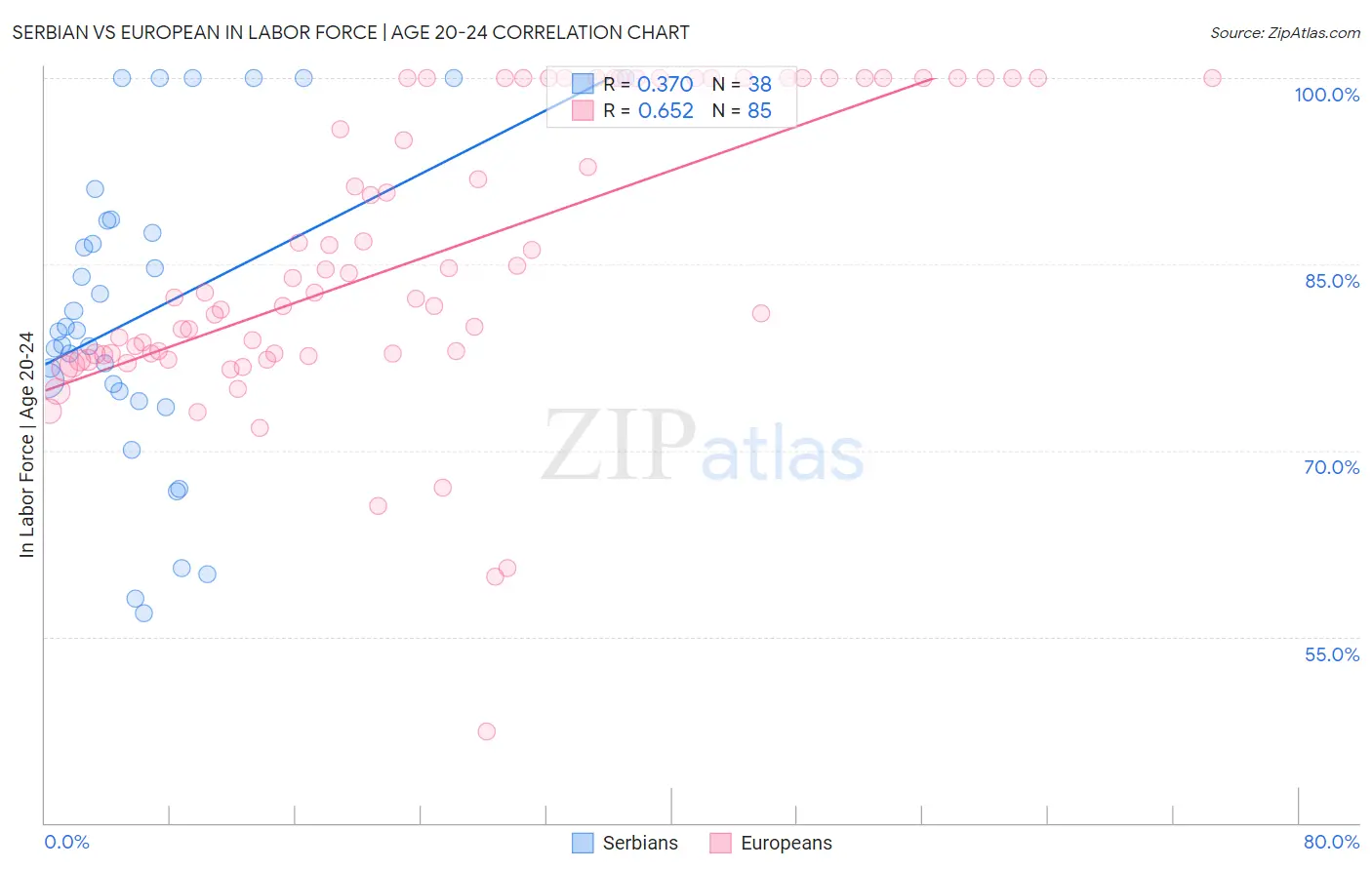 Serbian vs European In Labor Force | Age 20-24