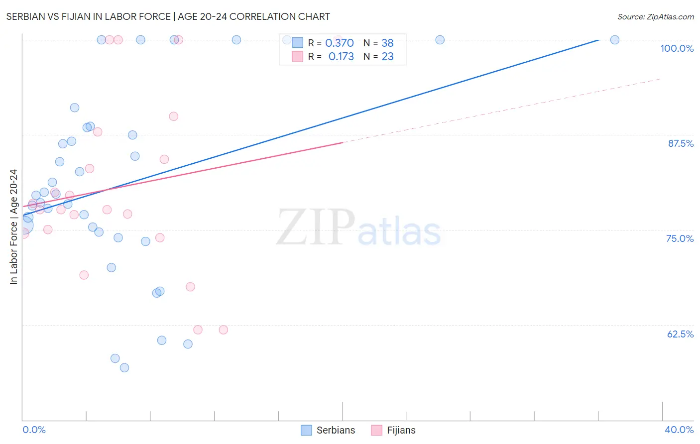 Serbian vs Fijian In Labor Force | Age 20-24