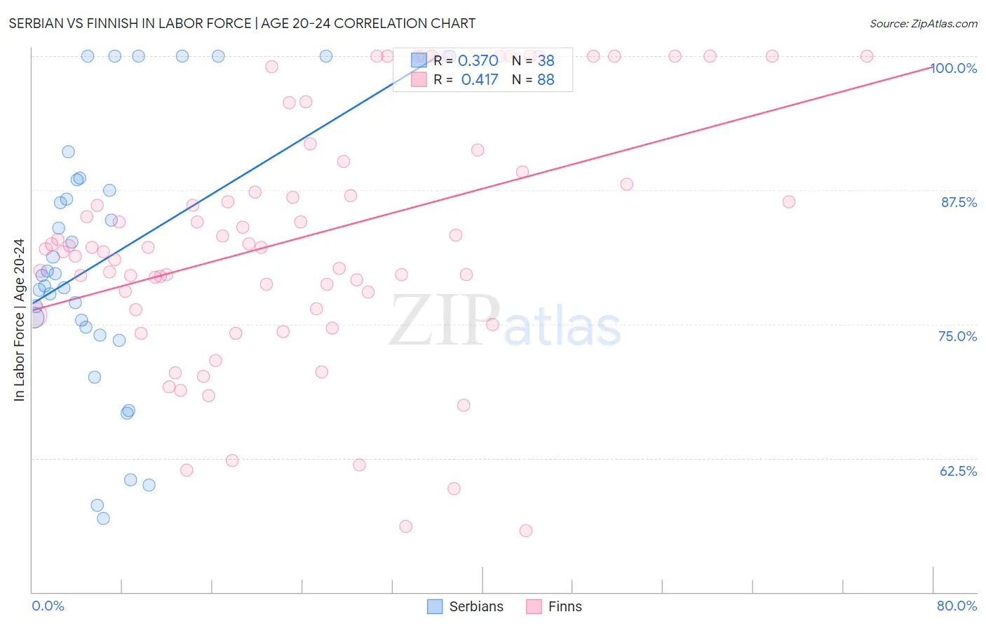 Serbian vs Finnish In Labor Force | Age 20-24