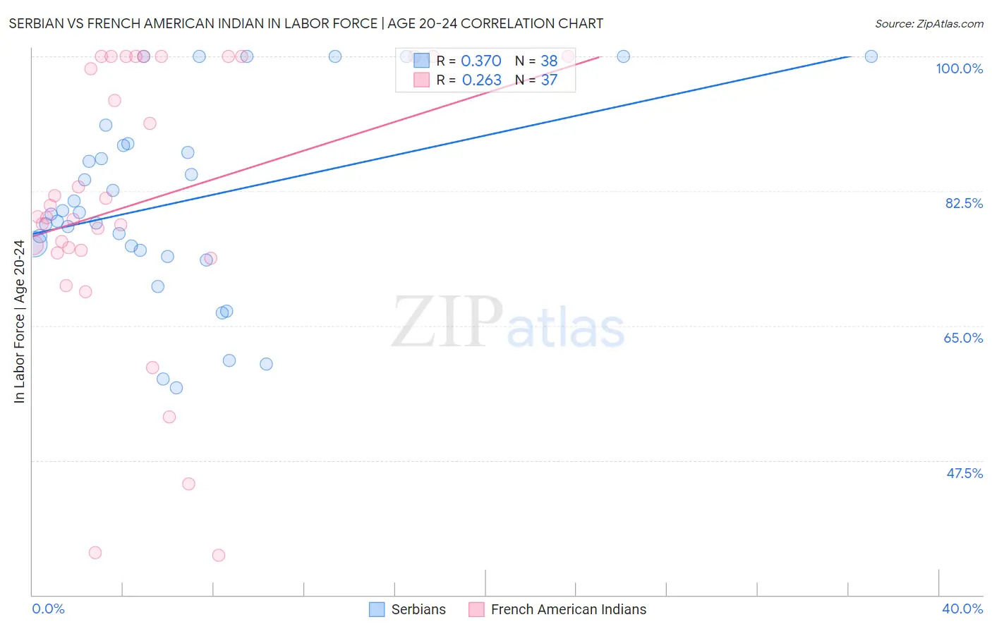 Serbian vs French American Indian In Labor Force | Age 20-24