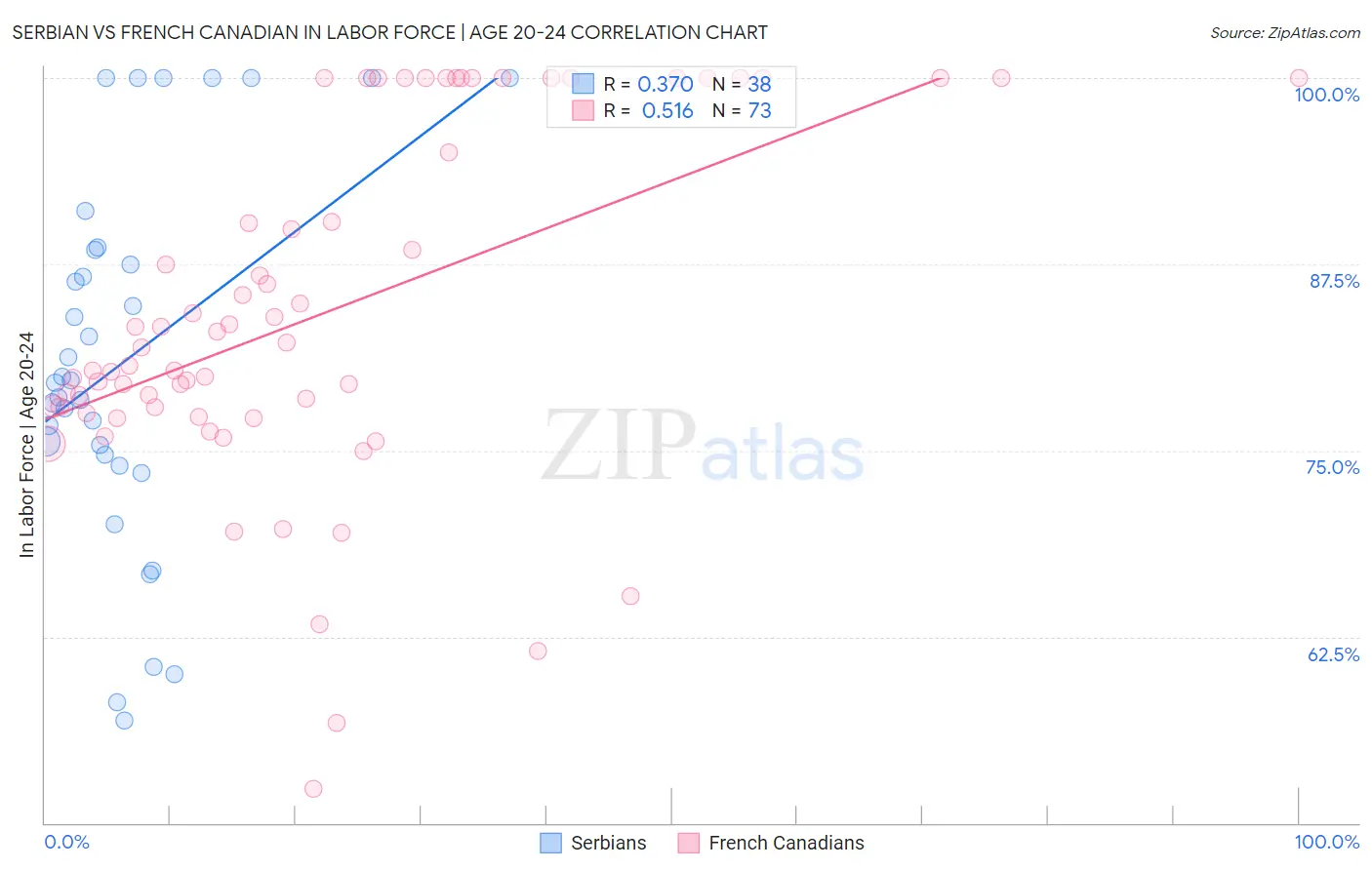 Serbian vs French Canadian In Labor Force | Age 20-24