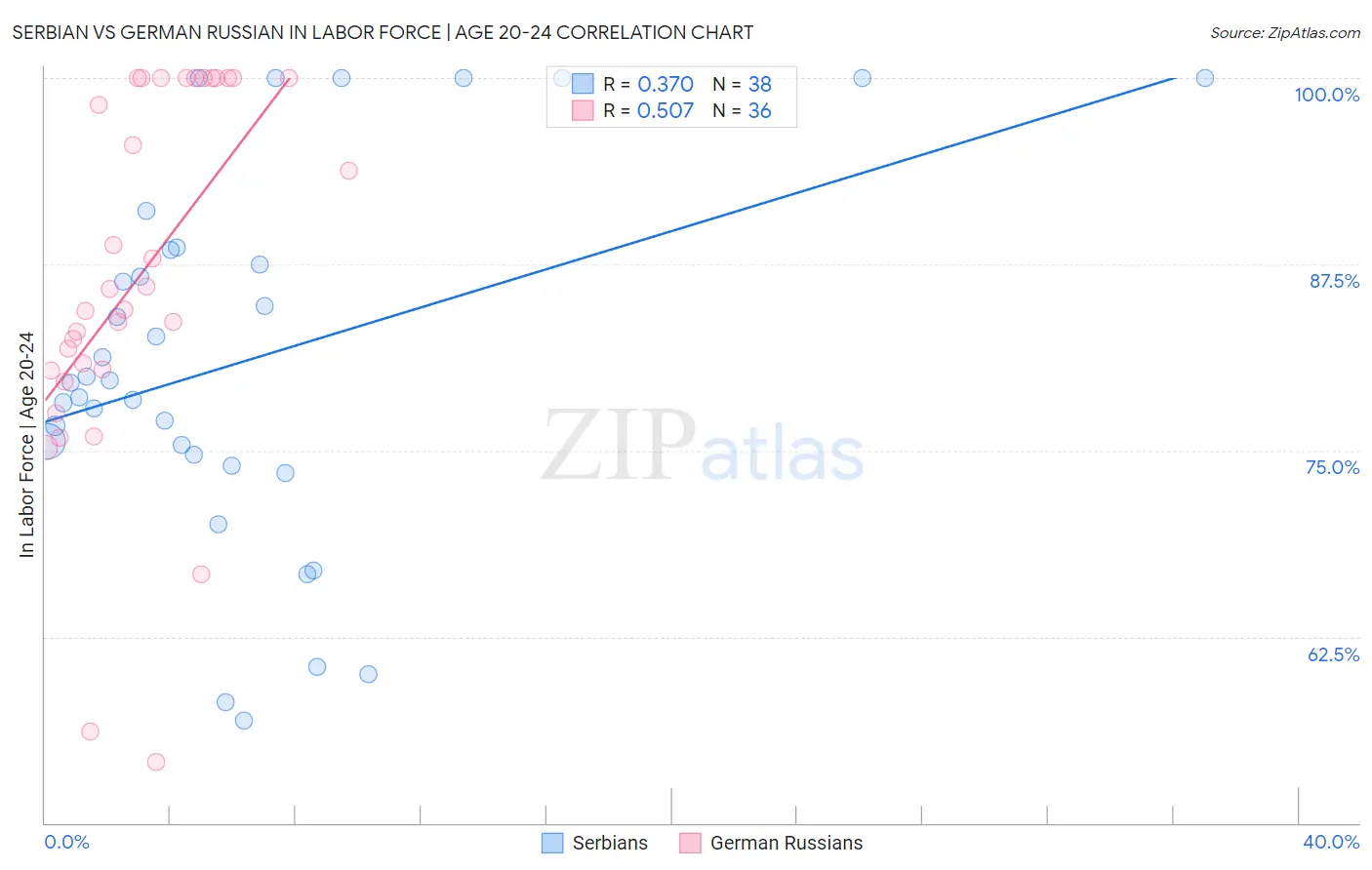 Serbian vs German Russian In Labor Force | Age 20-24