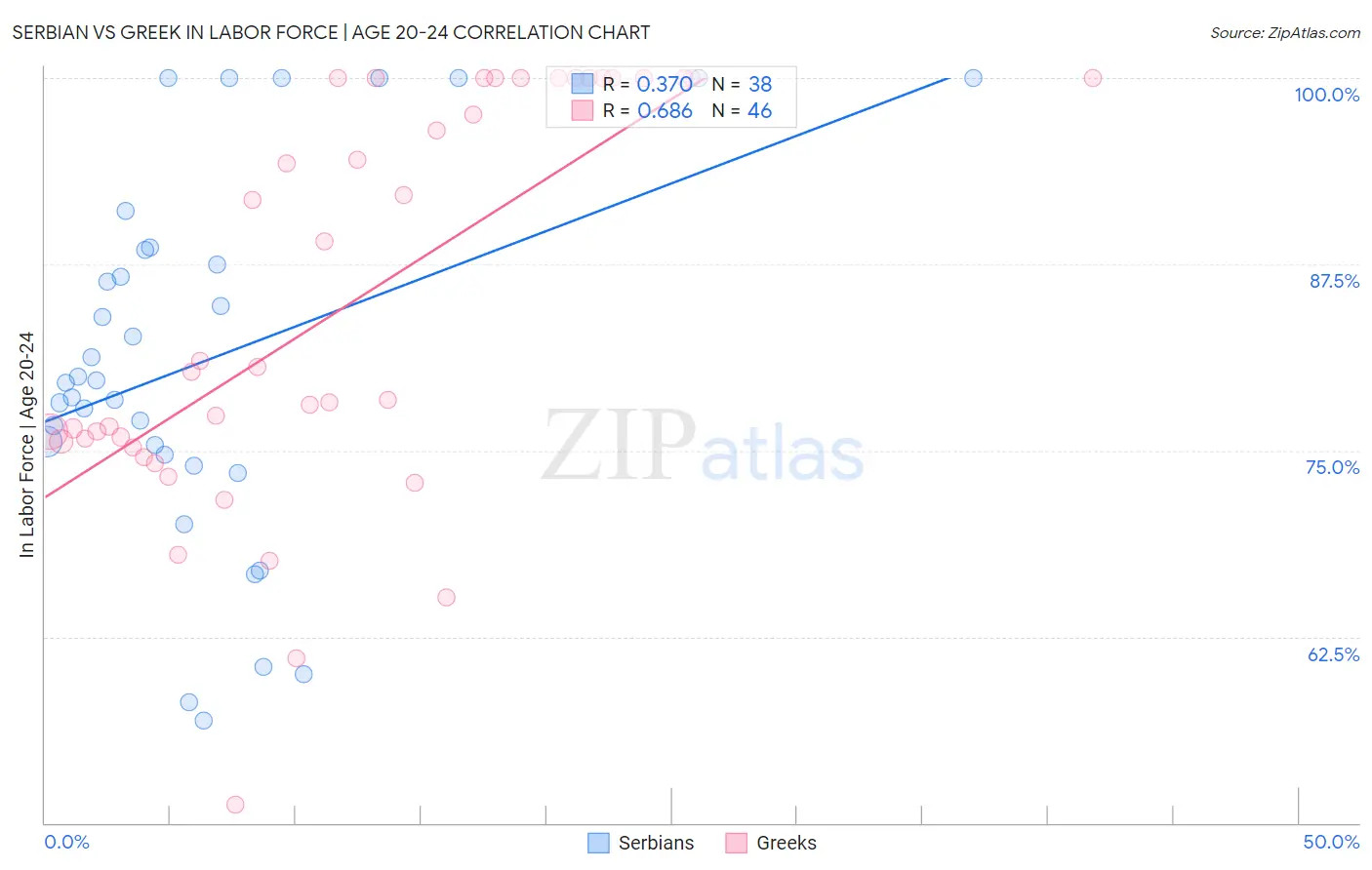 Serbian vs Greek In Labor Force | Age 20-24