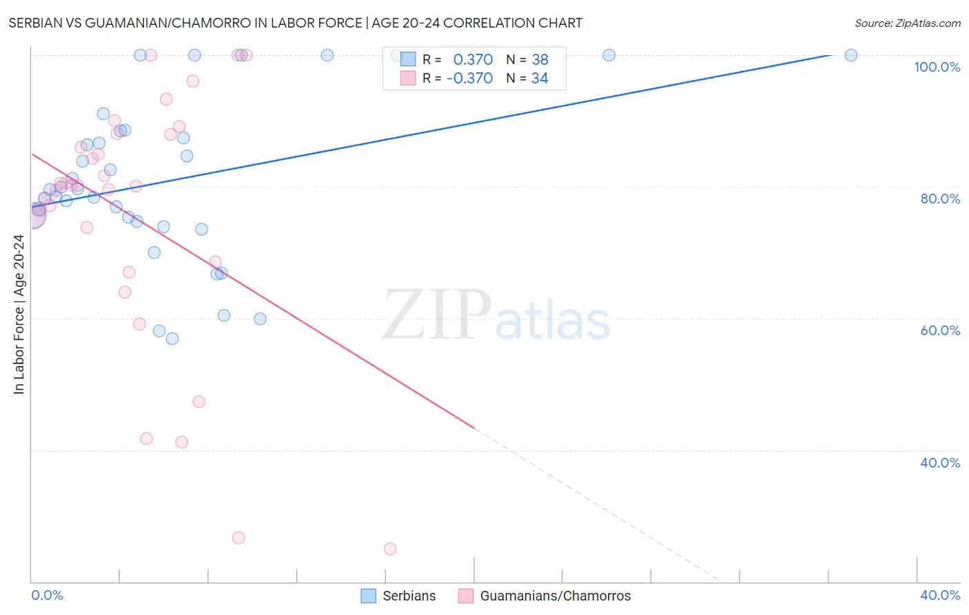 Serbian vs Guamanian/Chamorro In Labor Force | Age 20-24