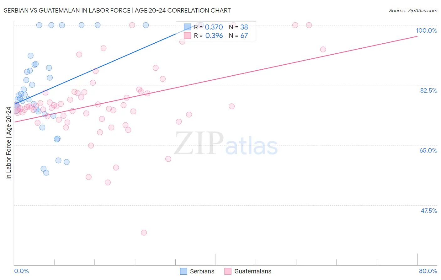 Serbian vs Guatemalan In Labor Force | Age 20-24