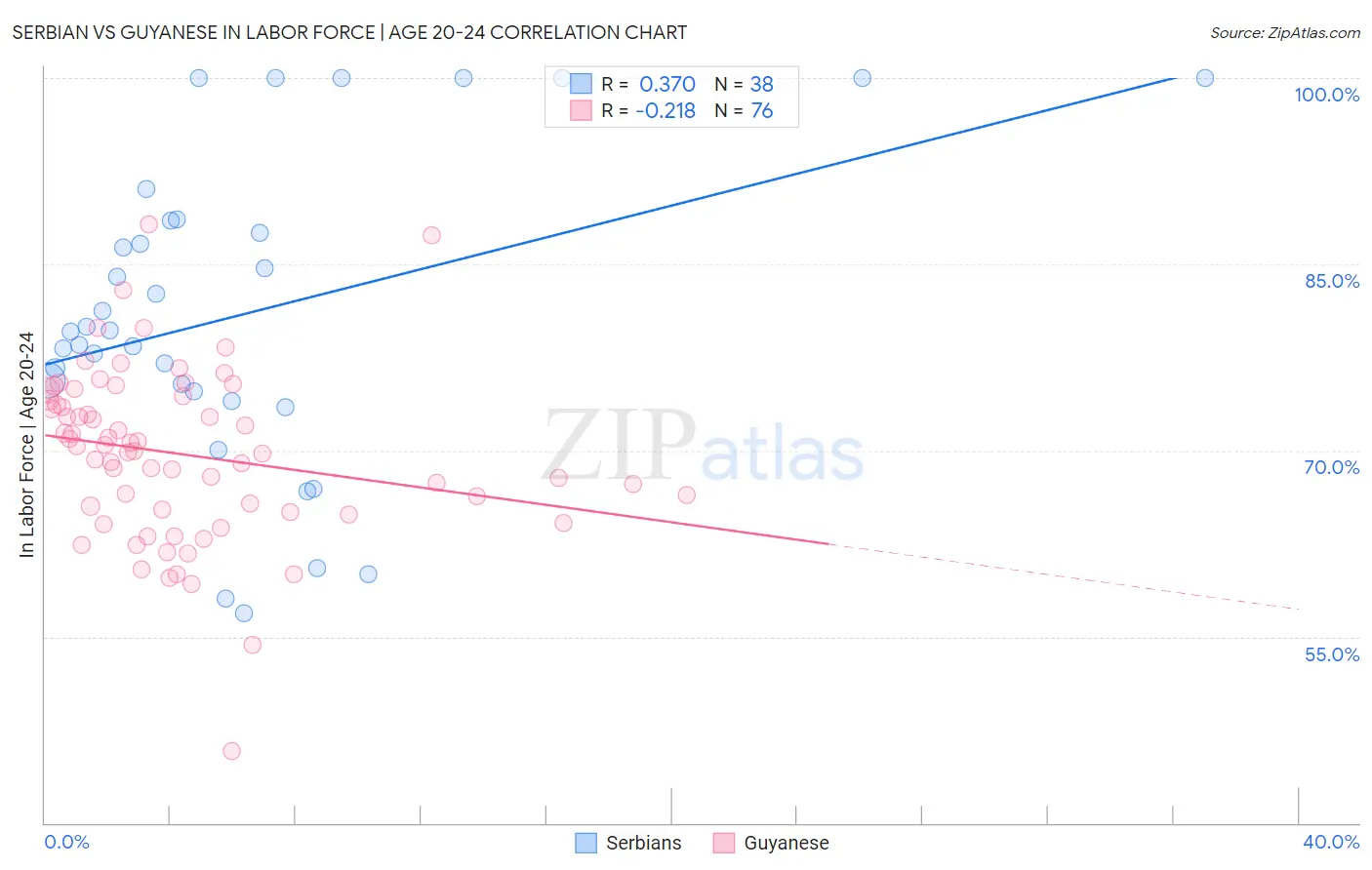 Serbian vs Guyanese In Labor Force | Age 20-24