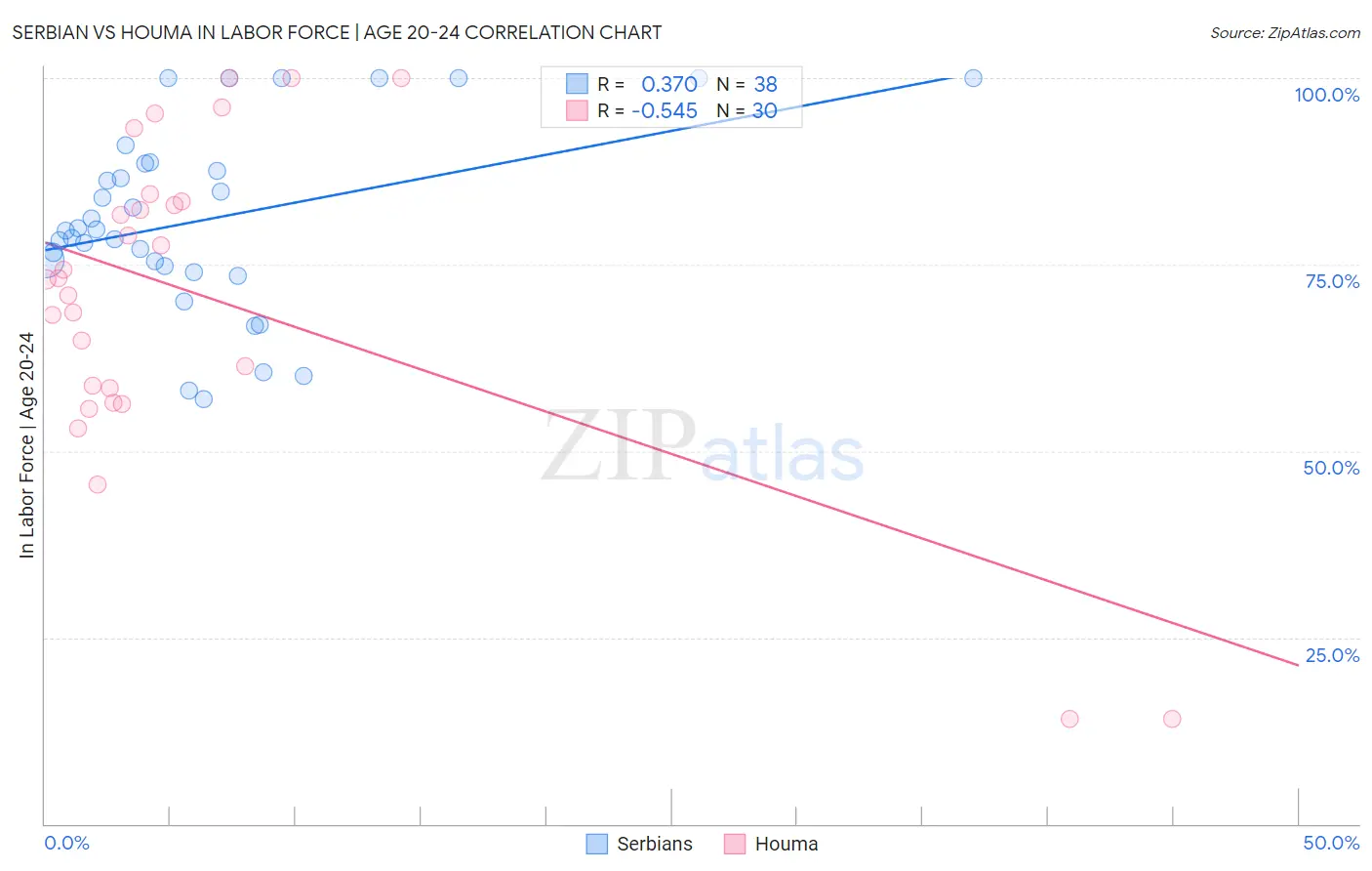 Serbian vs Houma In Labor Force | Age 20-24