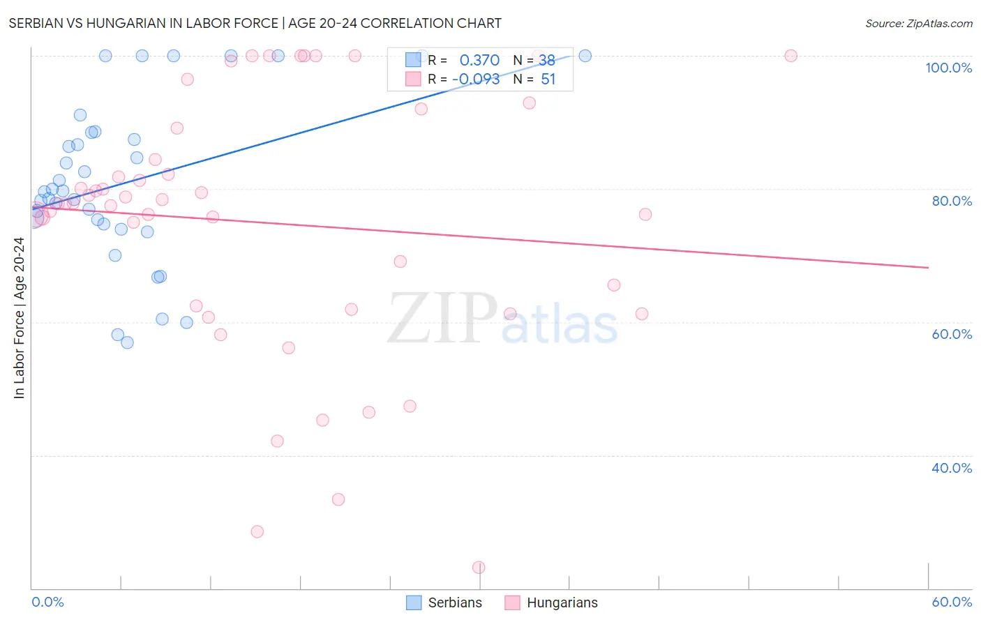 Serbian vs Hungarian In Labor Force | Age 20-24
