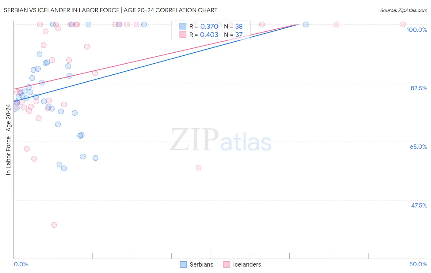 Serbian vs Icelander In Labor Force | Age 20-24