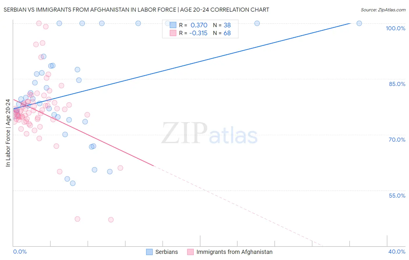 Serbian vs Immigrants from Afghanistan In Labor Force | Age 20-24