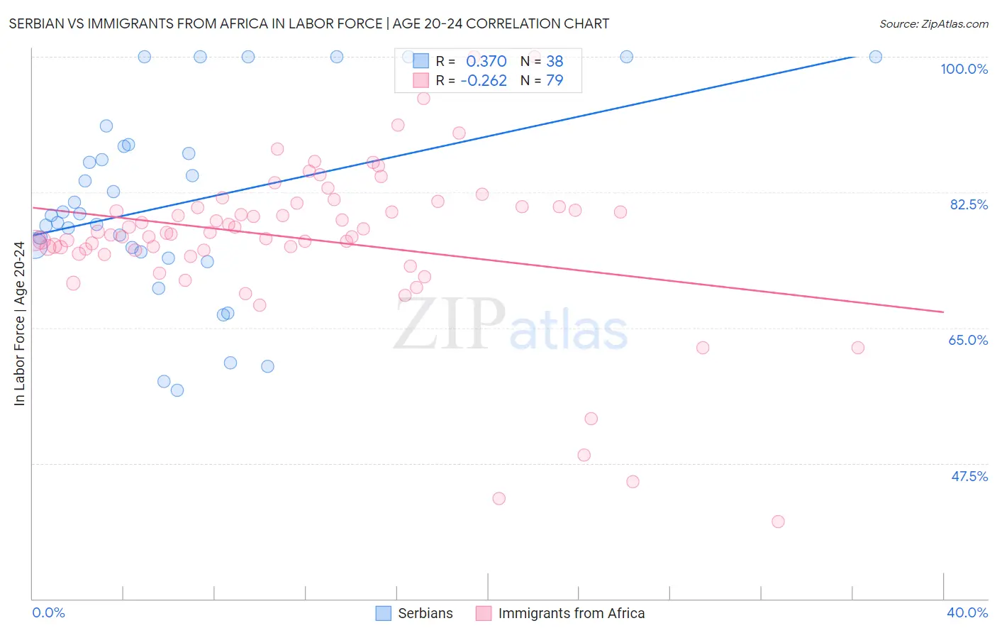 Serbian vs Immigrants from Africa In Labor Force | Age 20-24