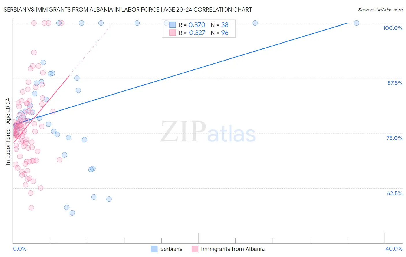 Serbian vs Immigrants from Albania In Labor Force | Age 20-24