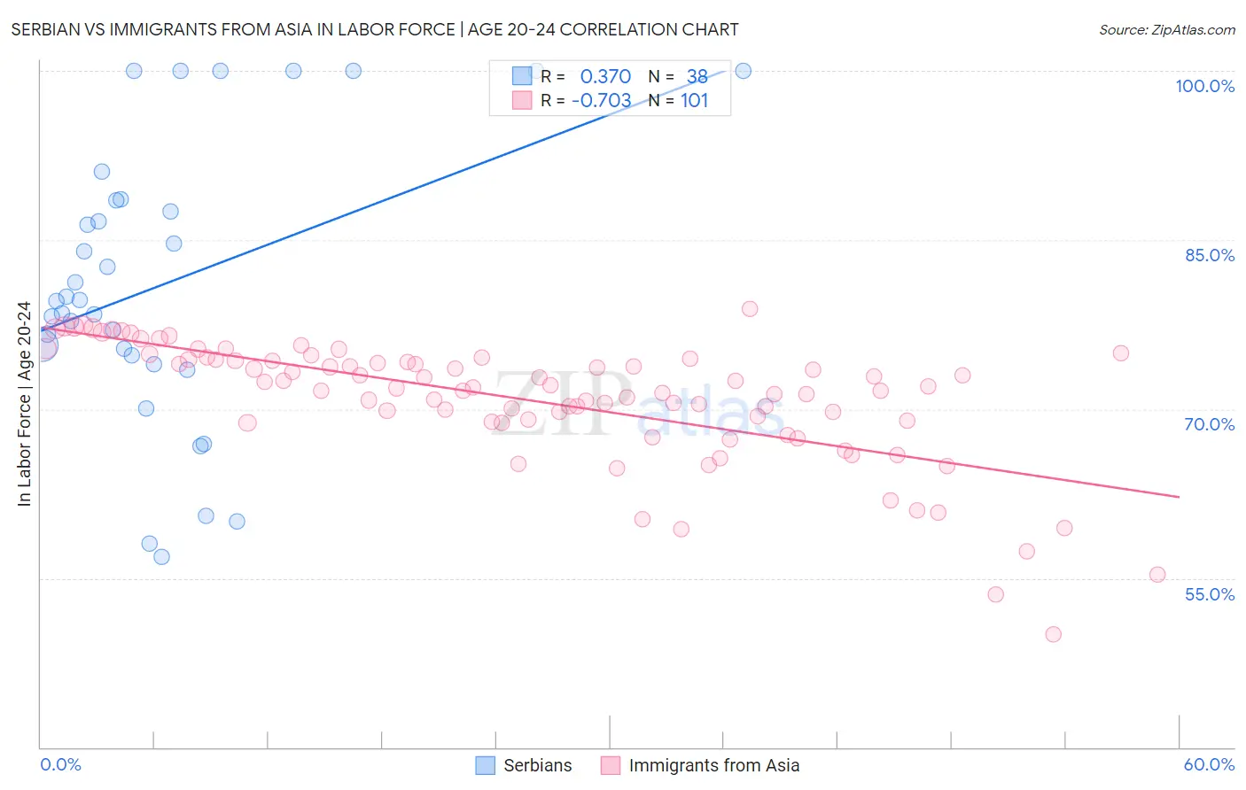 Serbian vs Immigrants from Asia In Labor Force | Age 20-24