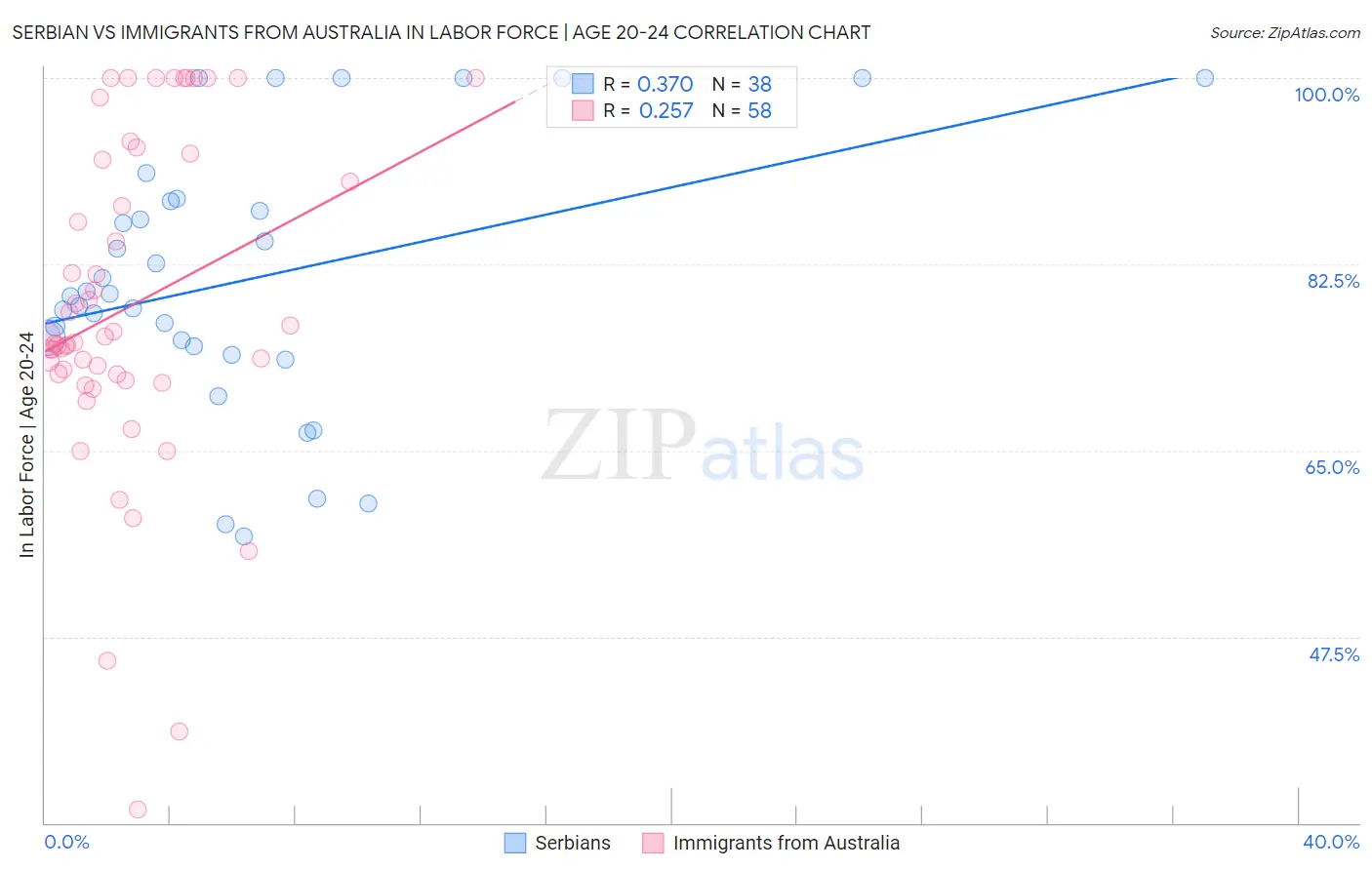 Serbian vs Immigrants from Australia In Labor Force | Age 20-24