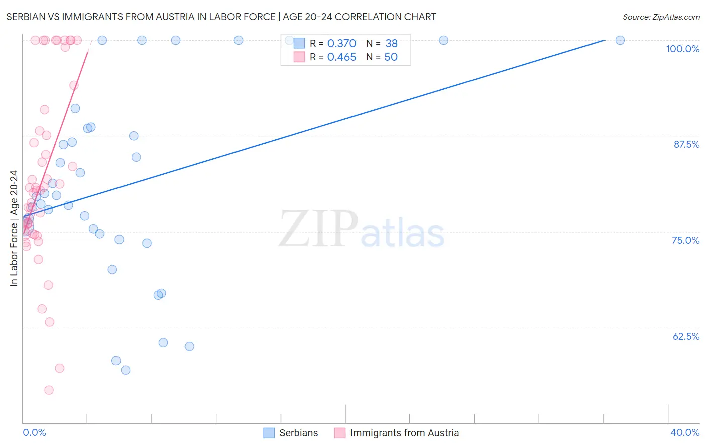 Serbian vs Immigrants from Austria In Labor Force | Age 20-24