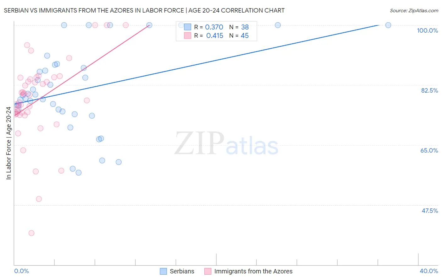 Serbian vs Immigrants from the Azores In Labor Force | Age 20-24