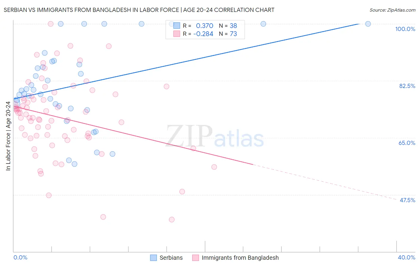 Serbian vs Immigrants from Bangladesh In Labor Force | Age 20-24