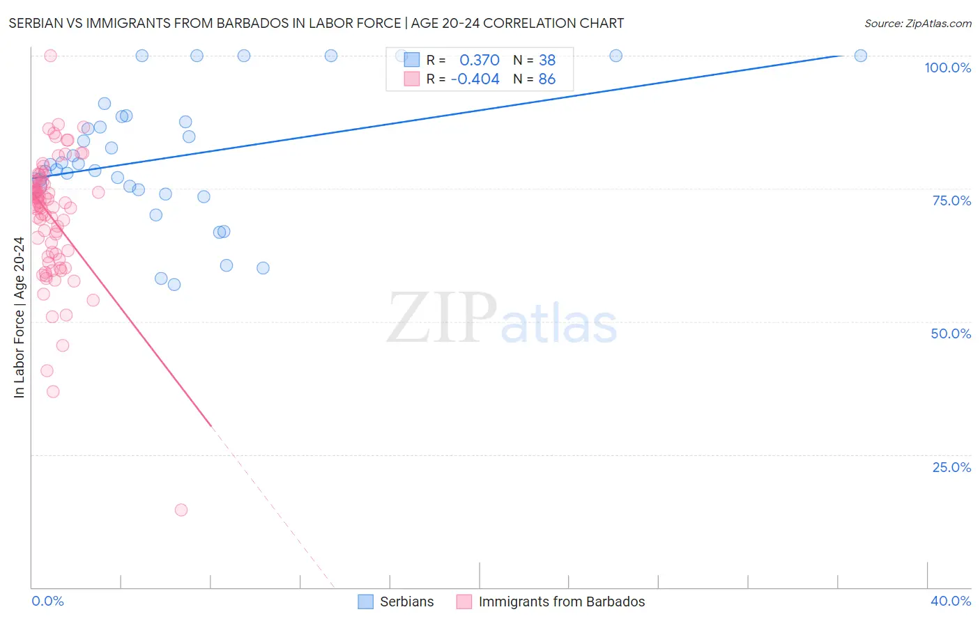 Serbian vs Immigrants from Barbados In Labor Force | Age 20-24