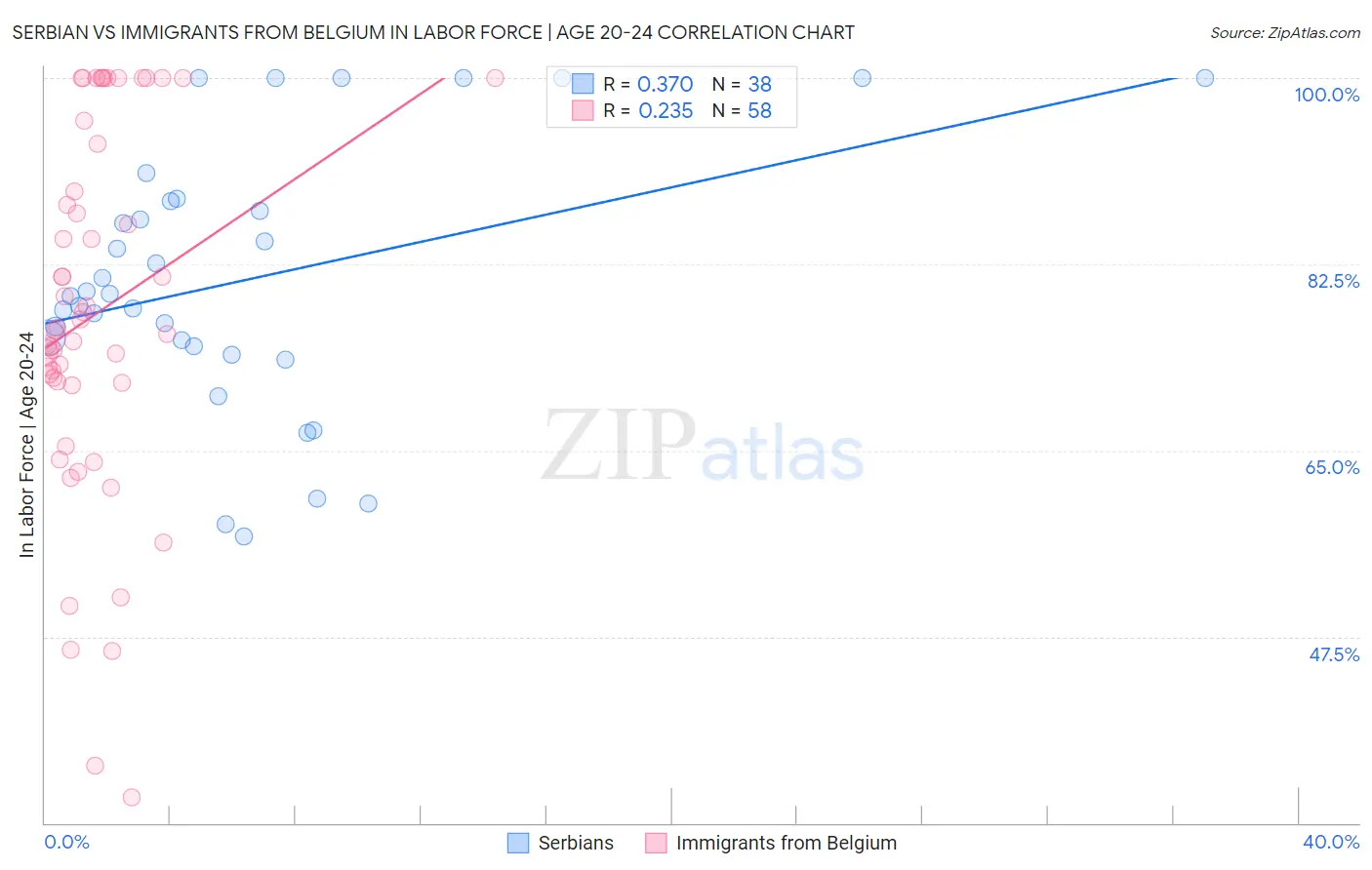 Serbian vs Immigrants from Belgium In Labor Force | Age 20-24