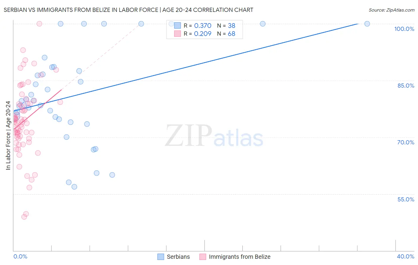 Serbian vs Immigrants from Belize In Labor Force | Age 20-24