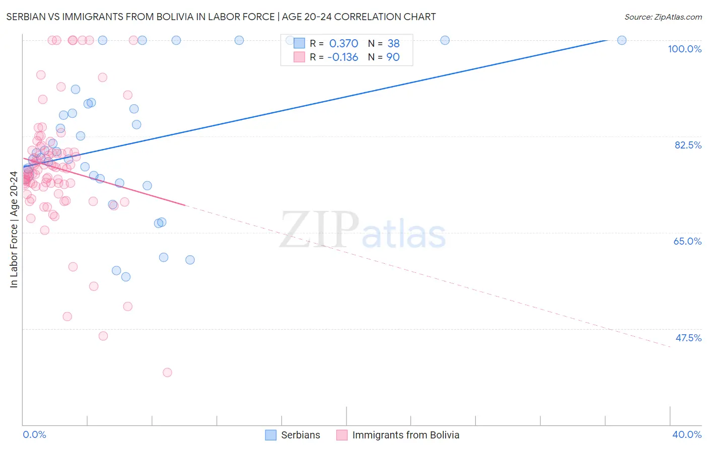 Serbian vs Immigrants from Bolivia In Labor Force | Age 20-24