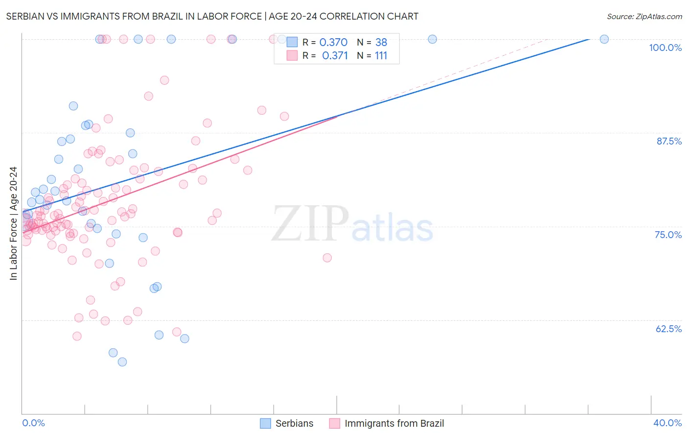 Serbian vs Immigrants from Brazil In Labor Force | Age 20-24