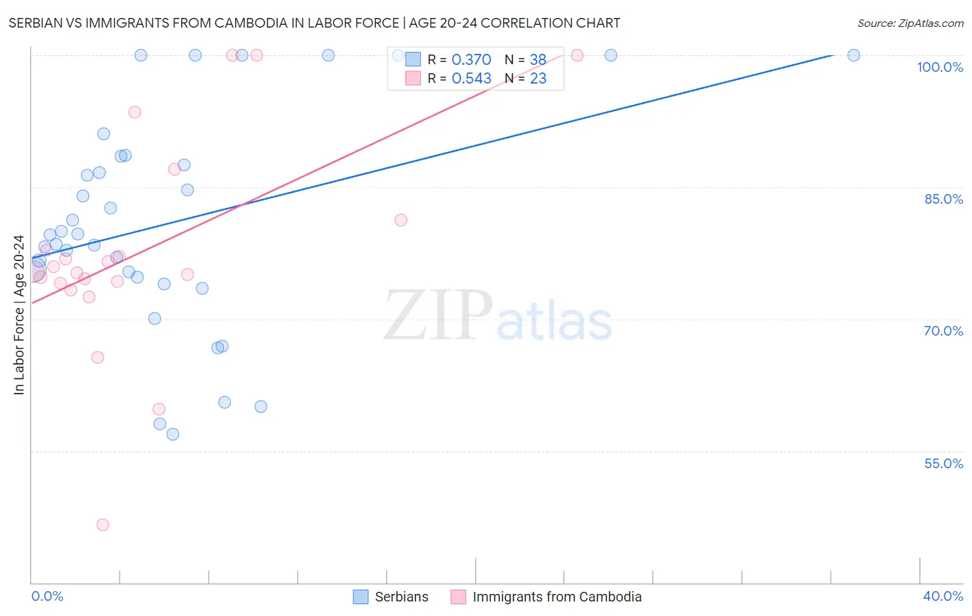 Serbian vs Immigrants from Cambodia In Labor Force | Age 20-24