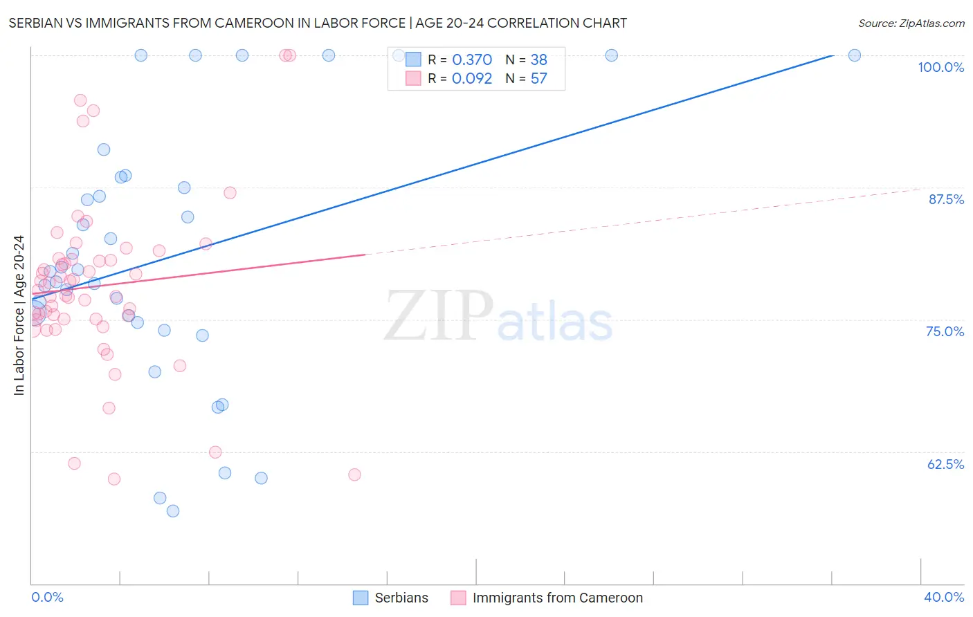 Serbian vs Immigrants from Cameroon In Labor Force | Age 20-24