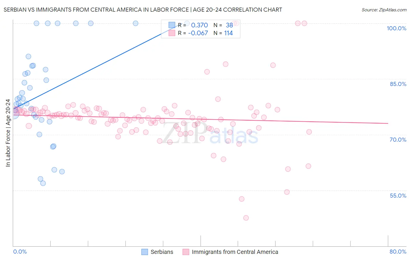 Serbian vs Immigrants from Central America In Labor Force | Age 20-24