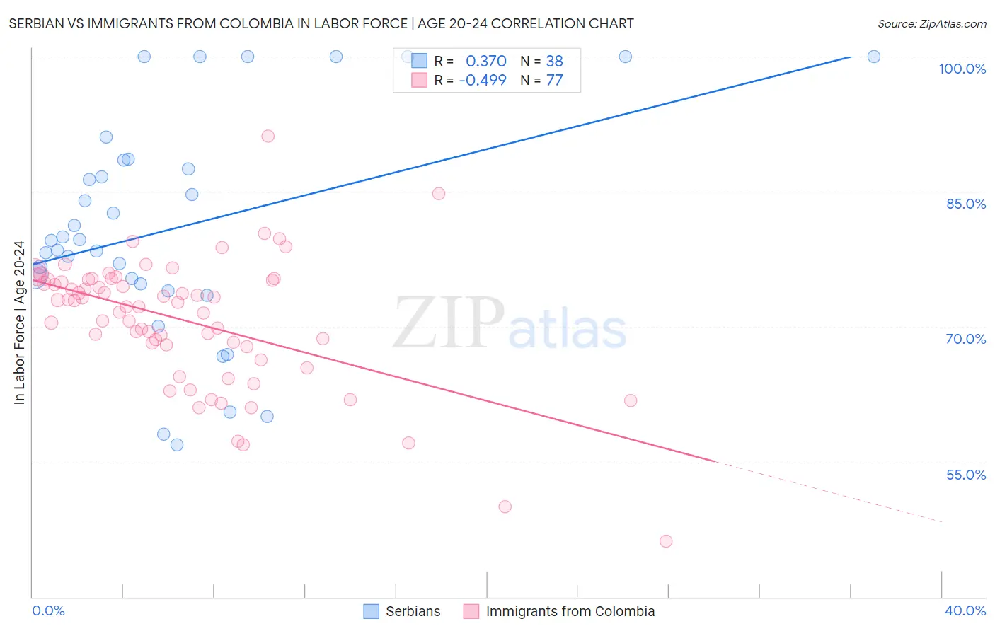 Serbian vs Immigrants from Colombia In Labor Force | Age 20-24