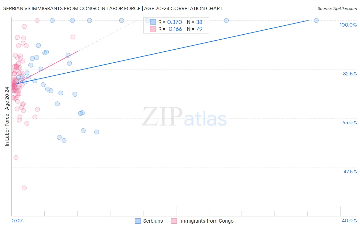 Serbian vs Immigrants from Congo In Labor Force | Age 20-24