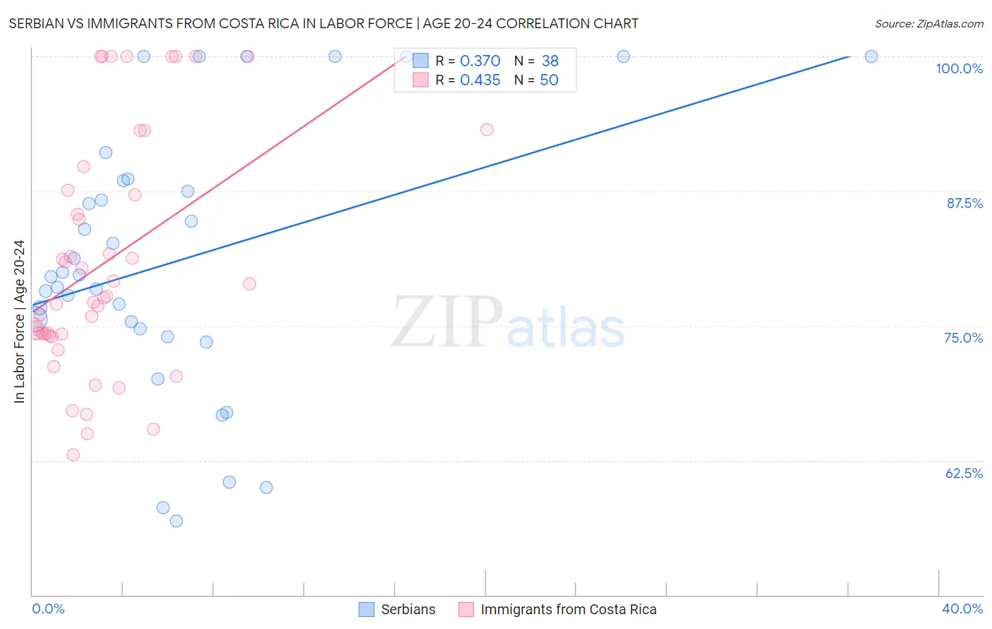 Serbian vs Immigrants from Costa Rica In Labor Force | Age 20-24