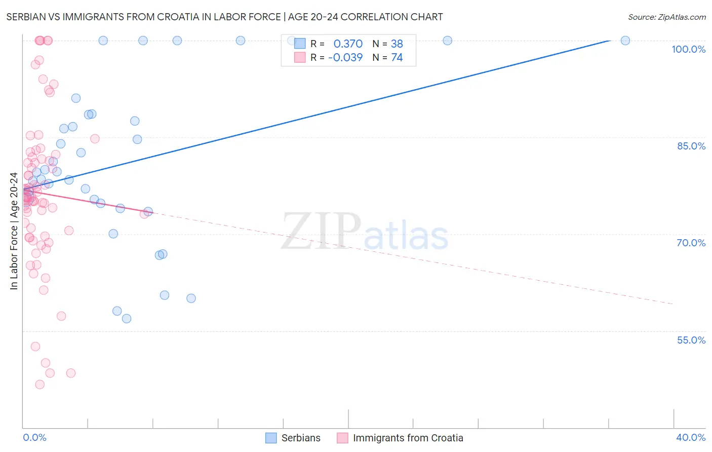 Serbian vs Immigrants from Croatia In Labor Force | Age 20-24