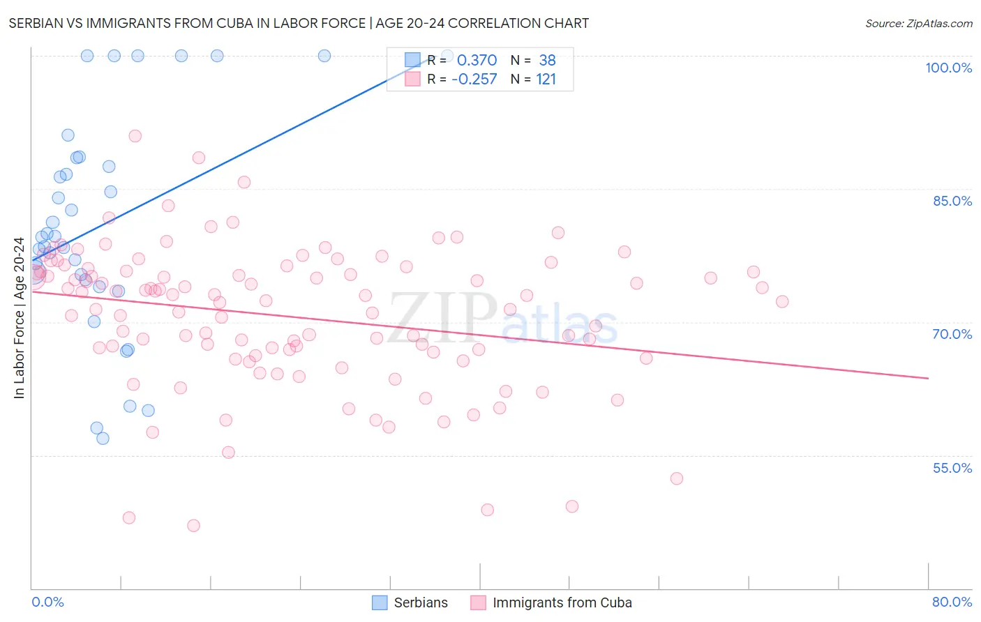 Serbian vs Immigrants from Cuba In Labor Force | Age 20-24