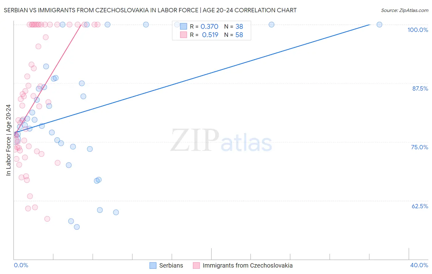 Serbian vs Immigrants from Czechoslovakia In Labor Force | Age 20-24