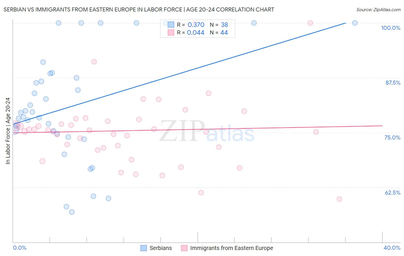Serbian vs Immigrants from Eastern Europe In Labor Force | Age 20-24