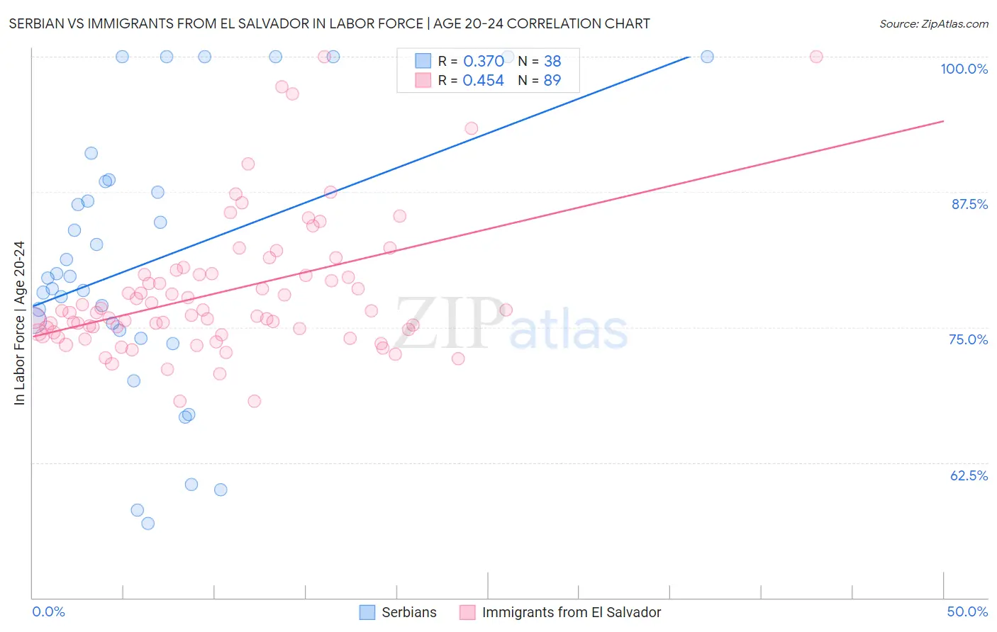 Serbian vs Immigrants from El Salvador In Labor Force | Age 20-24