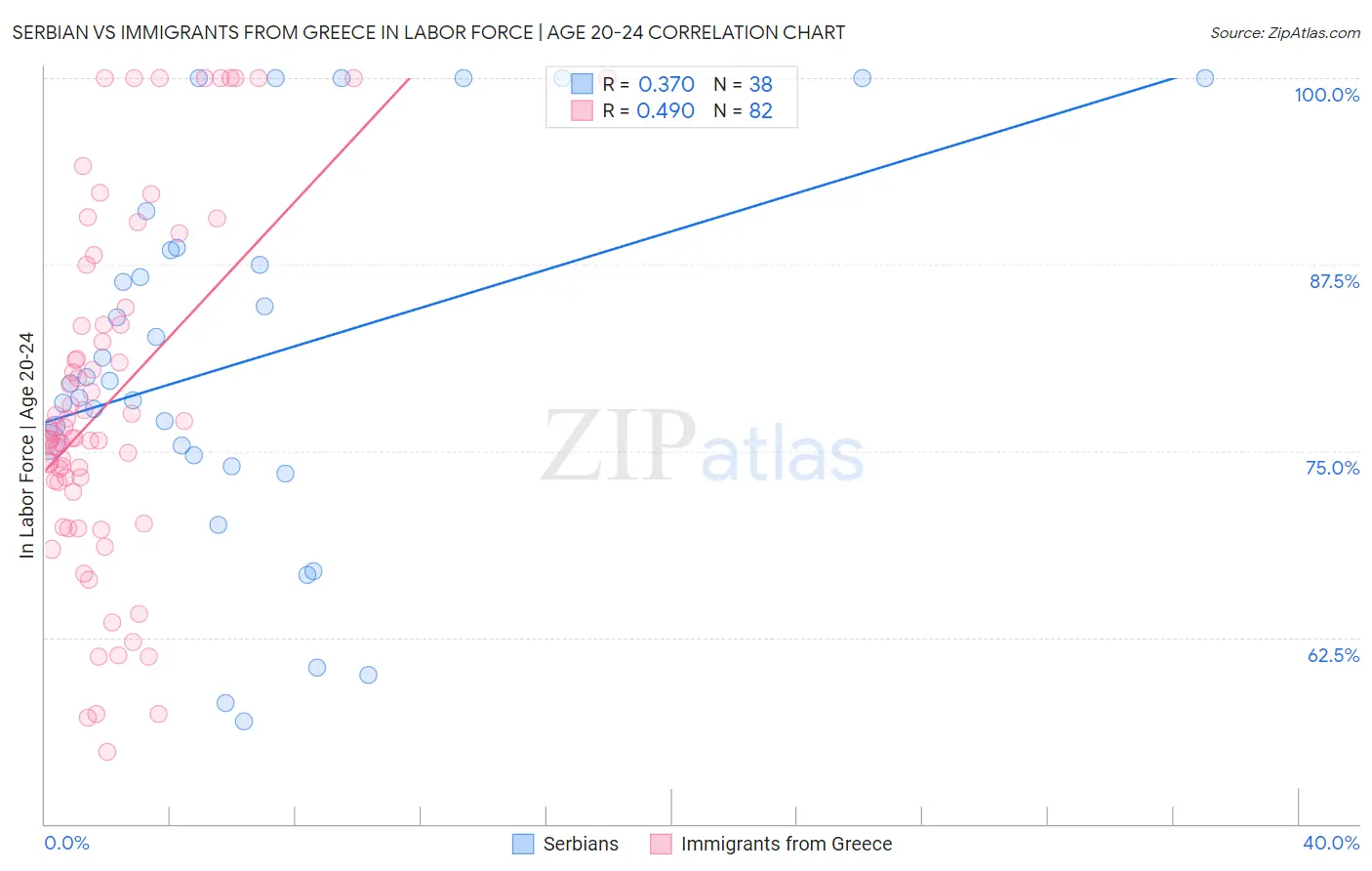 Serbian vs Immigrants from Greece In Labor Force | Age 20-24