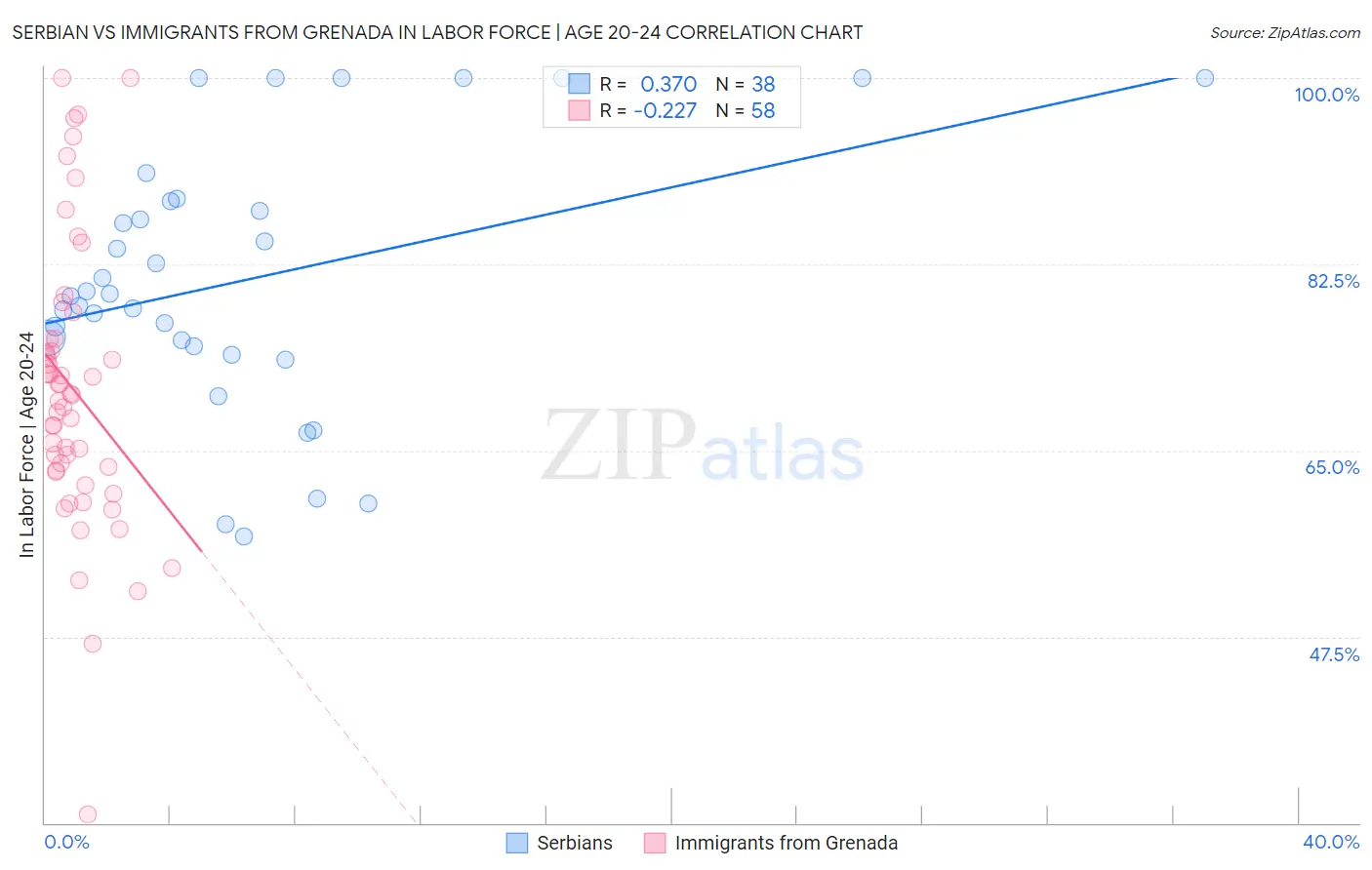 Serbian vs Immigrants from Grenada In Labor Force | Age 20-24