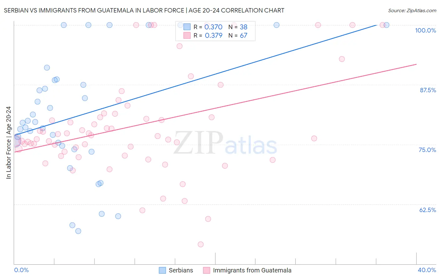 Serbian vs Immigrants from Guatemala In Labor Force | Age 20-24
